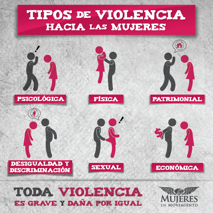   NO... A LA VIOLENCIA DE GENERO ...  DIA INTERNACIONAL 25 NOVIEMBRE. Mujer%2BTipos%2Bviolencia