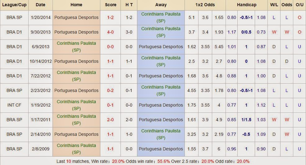 Corinthians Paulista vs Portuguesa Desportos (VĐ bang Paulista Brazil, 05h30 ngày 25/03) CP%2B(3)