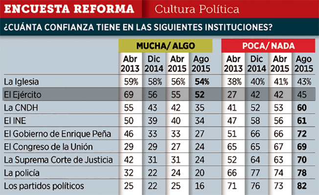 México: Encuesta, desconfía 72 por ciento del Gobierno, y 82 por ciento de los partidos políticos Screen%2BShot%2B2015-08-04%2Bat%2B09.53.21