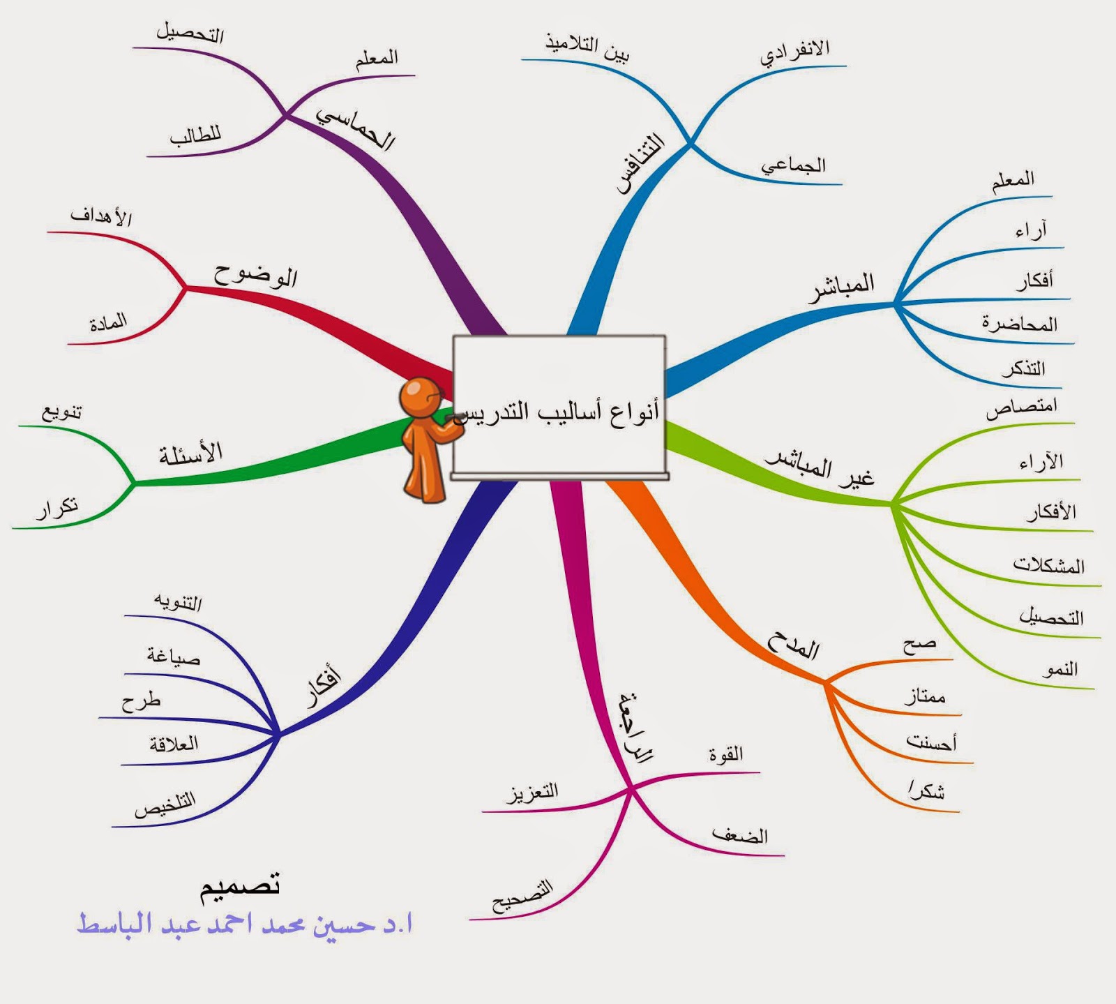 أنواع أساليب التدريس %D8%A3%D9%86%D9%88%D8%A7%D8%B9%2B%D8%A3%D8%B3%D8%A7%D9%84%D9%8A%D8%A8%2B%D8%A7%D9%84%D8%AA%D8%AF%D8%B1%D9%8A%D8%B3