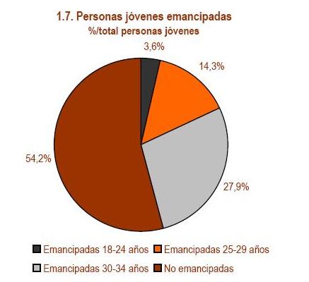 Emancipación de los jóvenes en España Emancipaci%25C3%25B3n%2B3