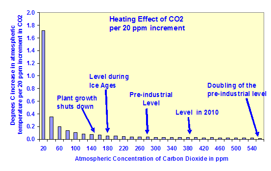  URGENTE!!!! Estudio sobre la próxima #Glaciación# N°2 - Página 3 Co2%2BEfecto%2Blogaritmico