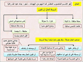 شرح نحو رائع بطريقة الخرائط الذهنية 11846524_400128113531034_6333514352456831965_n