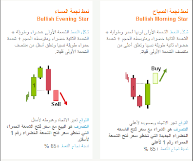 الشموع اليابانية العاكسة والمكملة للإتجاة بالصور 4