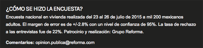México: Encuesta, desconfía 72 por ciento del Gobierno, y 82 por ciento de los partidos políticos Screen%2BShot%2B2015-08-04%2Bat%2B09.59.34
