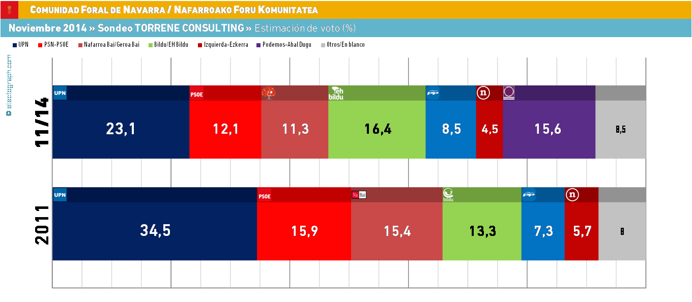 Parlamento de Navarra: UPyD también entra, Podemos 1ª fuerza. - Página 4 NAV_141207_Torrene_vot
