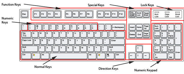 I/O DEVICE - Page 2 Computer-keyboard-layout-explained