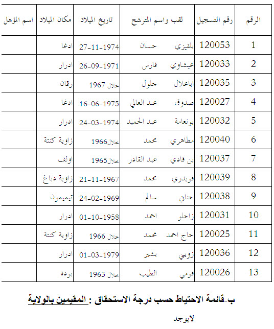  نتائج مسابقات التوظيف بمديرية التربية و التعليم لولاية ادرار 2013  01