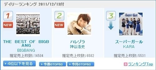 [Info] El album de Big Bang - "Best of BIGBANG" se a colocado primero en el diario Oricon chart 472174424