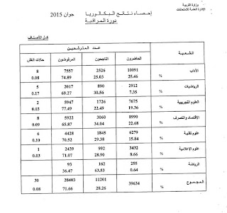 إحصائيات نتائج البكالوريا تونس لدورة المراقبة 2015 11705374_932519276785422_3529907313975202646_n