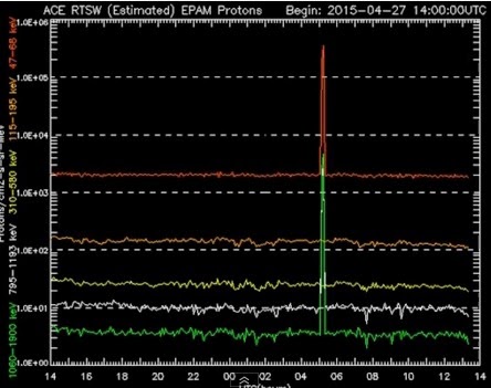 SOHO LASCO C2 Latest Image - Page 23 Proton%2Bspike%2Bapril%2B28%2B2015