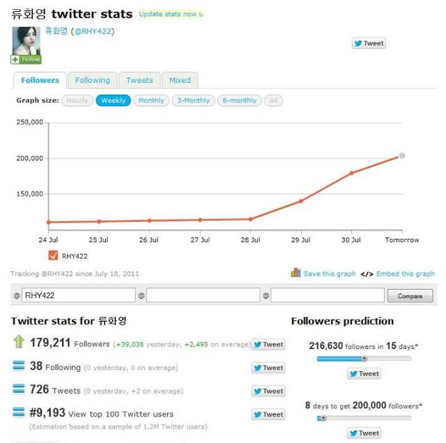 [K-POP][NEWs][31.07.2012][T-ara] Số người follow Hwayoung trên Twitter tăng hơn 80.000 chỉ trong 1 ngày  Rhy