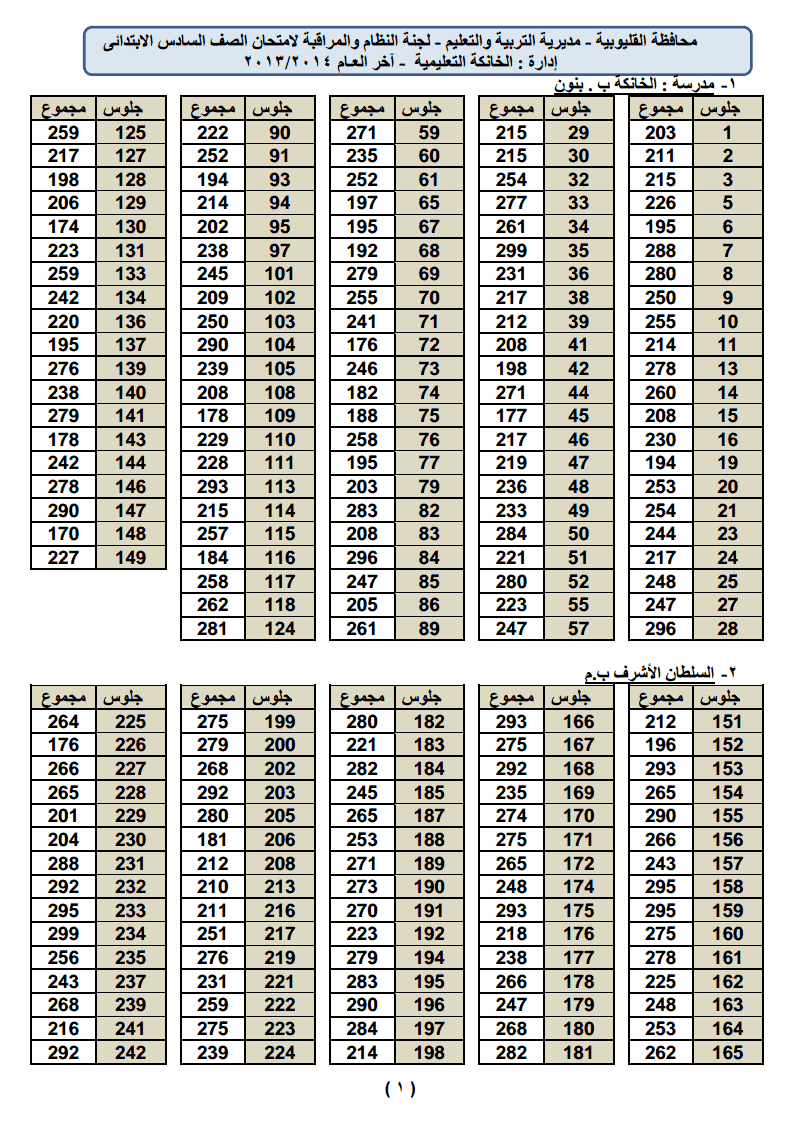 الان نتيجة الصف السادس الابتدائى الترم الثانى 2014 لجميع ادارات محافظة القليوبية 0