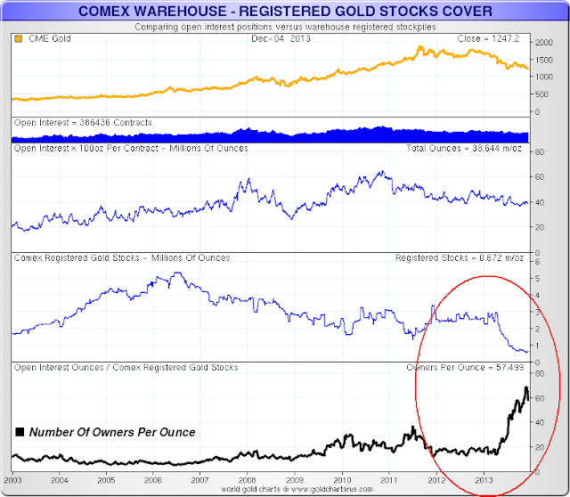 Marché or et argent /Comex / positions des bullions banks / infos en mensuel - Page 5 Comexstockpileaurnoor05.php