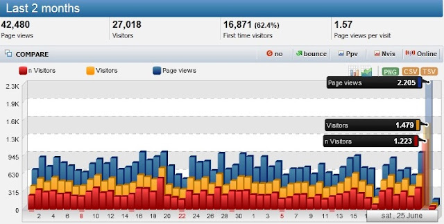 Lauda de sine ... 24.06.2011 – un nou record de audiență pe www.rapcea.ro: 1479 vizitatori unici, 2.205 accesări de pagină  Jun 26th, 2011 Rating