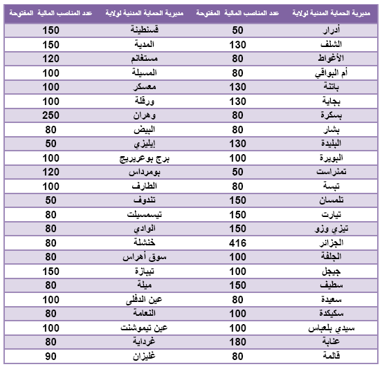 مناصب الحماية المدنية للاعوان الخاصة بكل ولاية اوت لسنة 2011-2012 -1