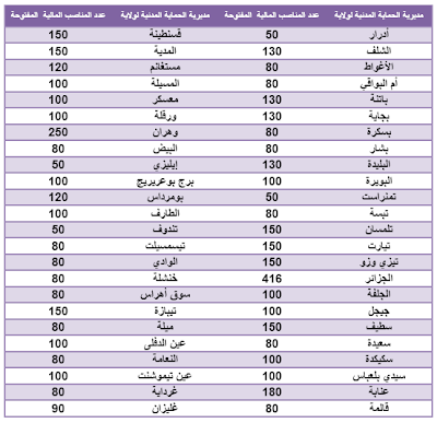 مناصب الحماية المدنية للاعوان الخاصة بكل ولاية اوت لسنة 2011-2012 -1