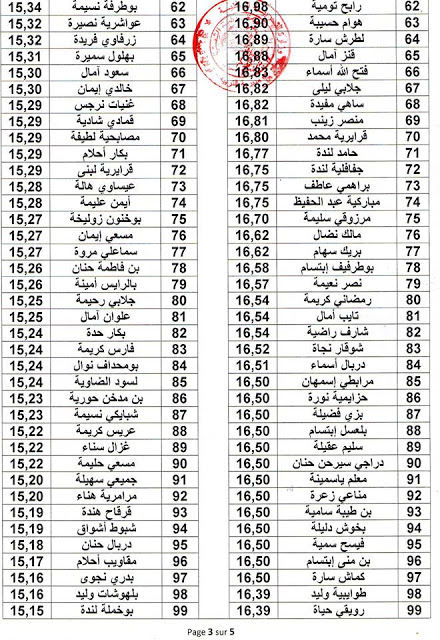 نتائج مسابقة توظيف الأساتذة لولاية تبسة جوان 2015  5dmatalgeria  11214169_715523068575759_6531533257374228418_n