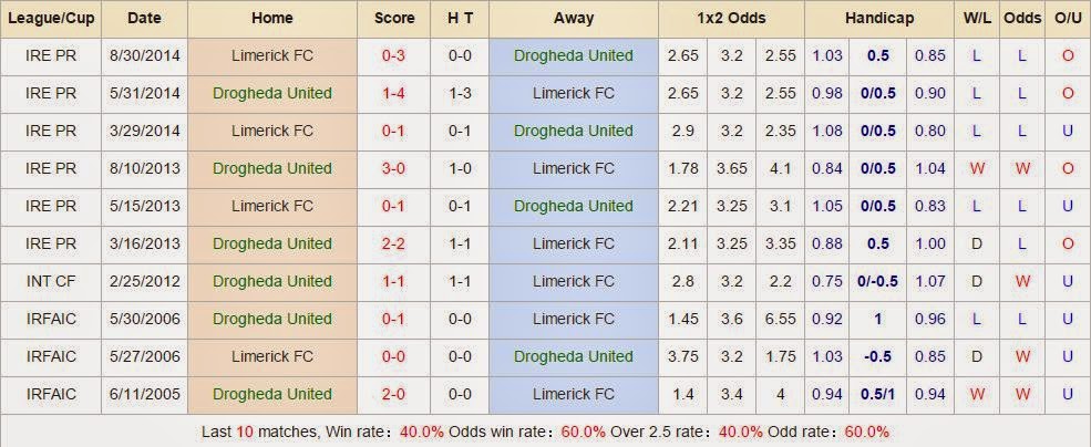 Drogheda United vs Limerick FC (VĐQG Ai len, 02h45 ngày 25/03) DL%2B(3)