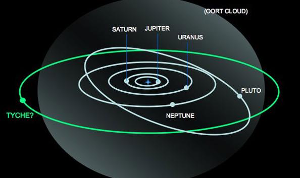 TYCHE. NUEVO PLANETA DE NUESTRO SISTEMA SOLAR 4