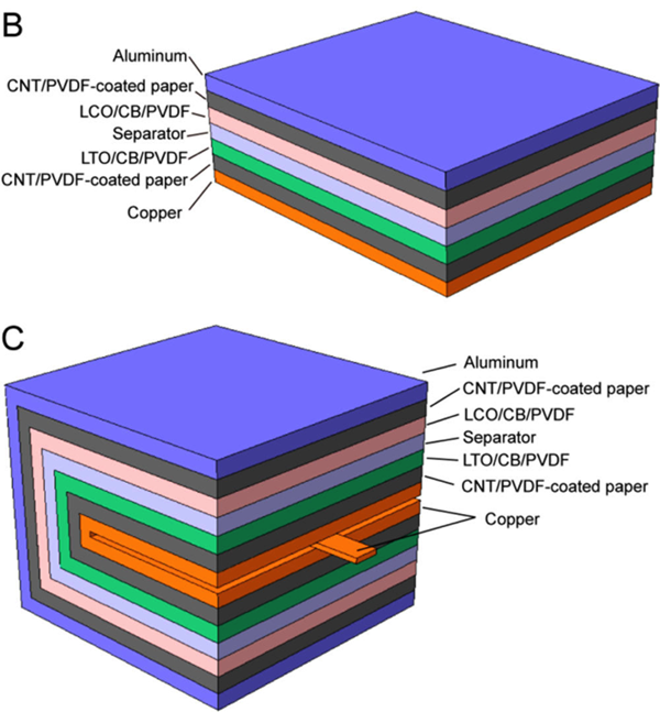 Folded paper lithium-ion battery increases energy density by 14 times  ACS-Cheng-et-al-BC