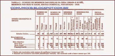 Censo do Movimento Pentecostal Italiano 1936 - EUA Tabela-2-assembleia-2