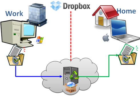 Mengulas 1 buah software Terbaru,  Dropbox