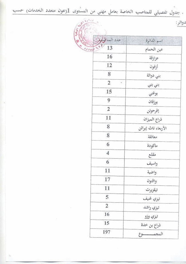 مسابقة توظيف عمال مهنيين بمديرية التربية لولاية تيزي وزو أكتوبر 2013 7