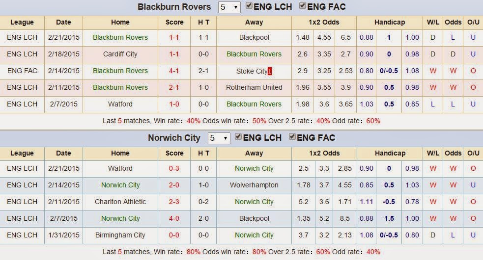 Hạng Nhất Anh, Blackburn Rovers vs Norwich City (02h45 ngày 25/02) BN%2B(5)