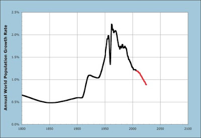  Is GMO Really Necessary to ‘Feed the World’?  Popgrowth