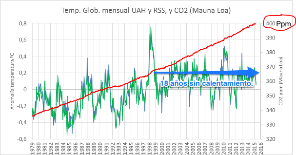  URGENTE!!!! Estudio sobre la próxima #Glaciación# N°2 - Página 3 400%2BPPM%2BCO2