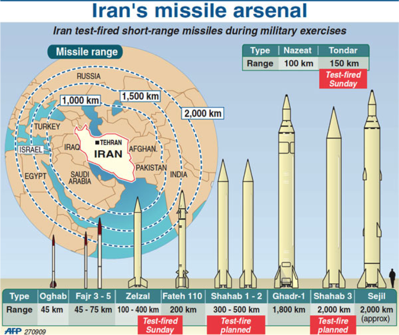 Armée Iranienne - Page 3 Missiles