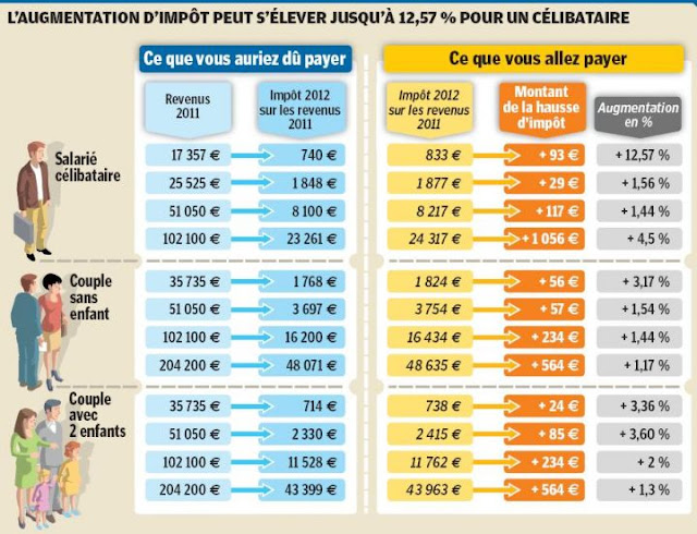 Rien que ça ! et vous ??  Hausse_impot_sarkozy