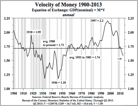 Deflation, ... VelocityOfMoney1900-2013