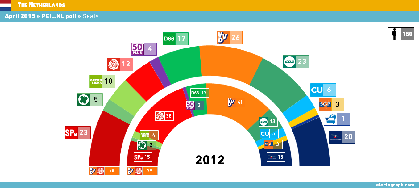 Siento cierta envidia al ver el parlamento de los Países Bajos NL_150426_Peil_esc