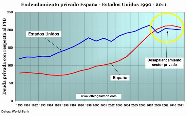 La deuda pública de España = 88% del PIB Endeudamiento-privado-espana-estados-unidos-1990-2011_ebs