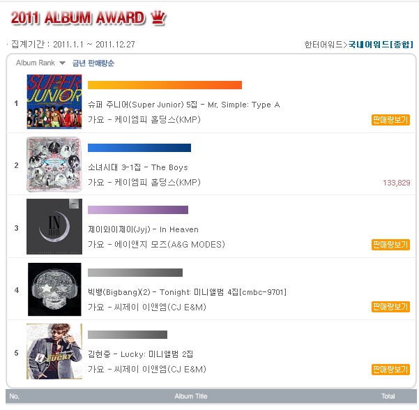 [News] Kim Hyun Joong - Hanteo Total Album Sales Ranking  2