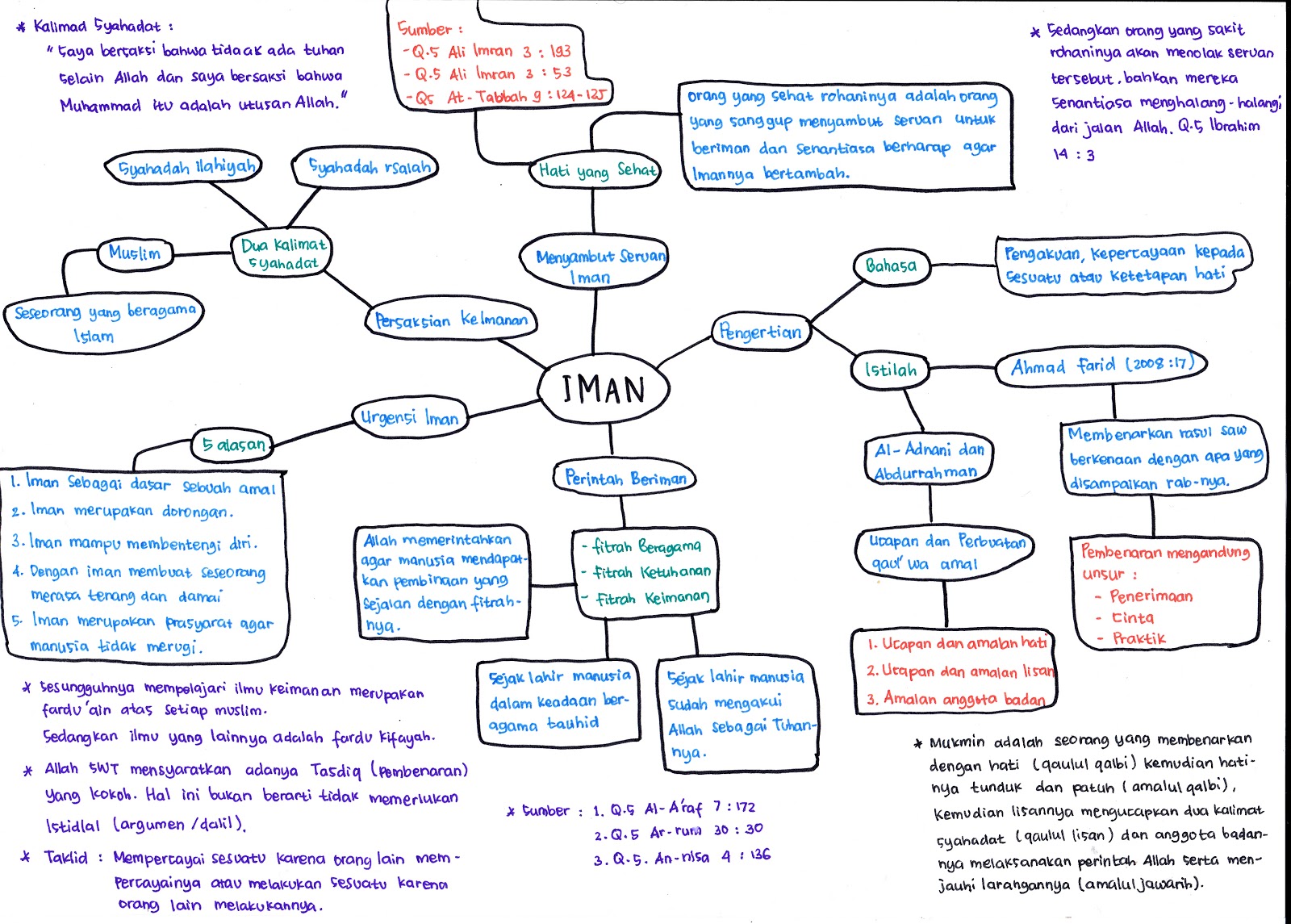 MIND MAP AGAMA ISLAM BAB "IMAN"   Copy the BEST Traders and Make Money Scan1