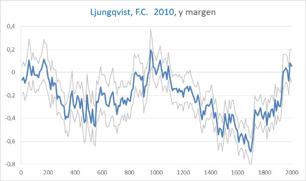  URGENTE!!!! Estudio sobre la próxima #Glaciación# N°2 - Página 2 Temperatura-2000-anos-HN