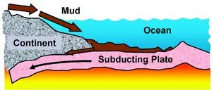 14 fenómenos naturais que contradizem os mitológicos "milhões de anos"  03_Mud