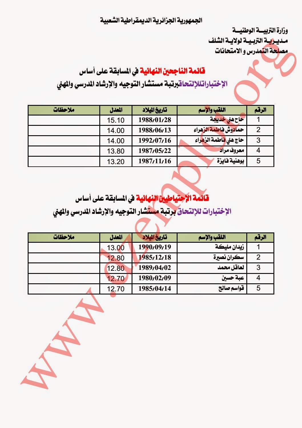  إعلان نتائج مسابقة مستشار التوجيه والإرشاد المدرسي والمهني بمديرية التربية لولاية الشلف 2014  123