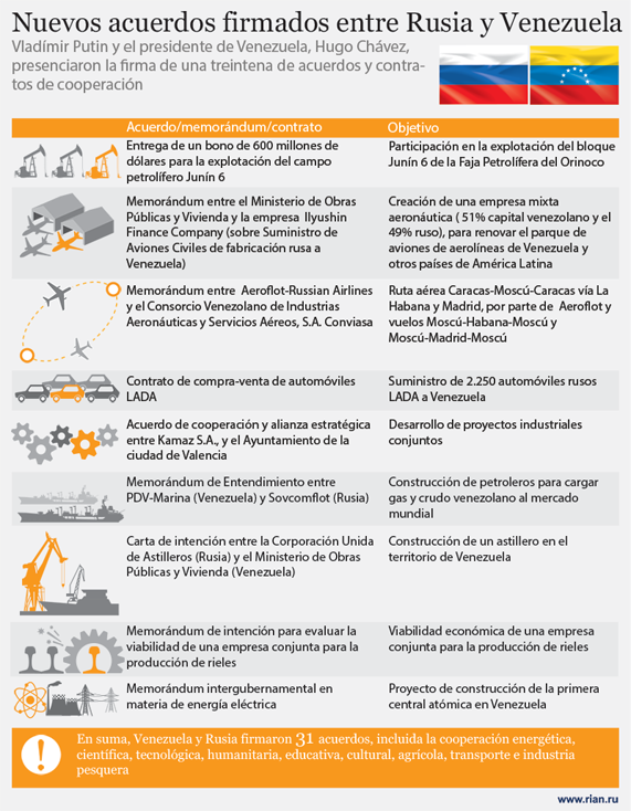Noticias de la AMBV - Página 16 Venezuela-Rusia-Infografia