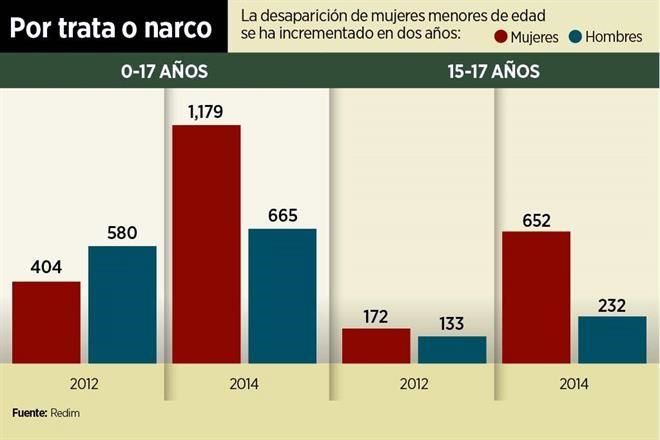 En TAMAULIPAS y el PAIS: "VAN 6,725 NIÑAS,NIÑOS y ADOLESCENTES DESAPARECIDOS. 4040958