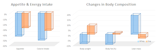 soy vs. whey protein A