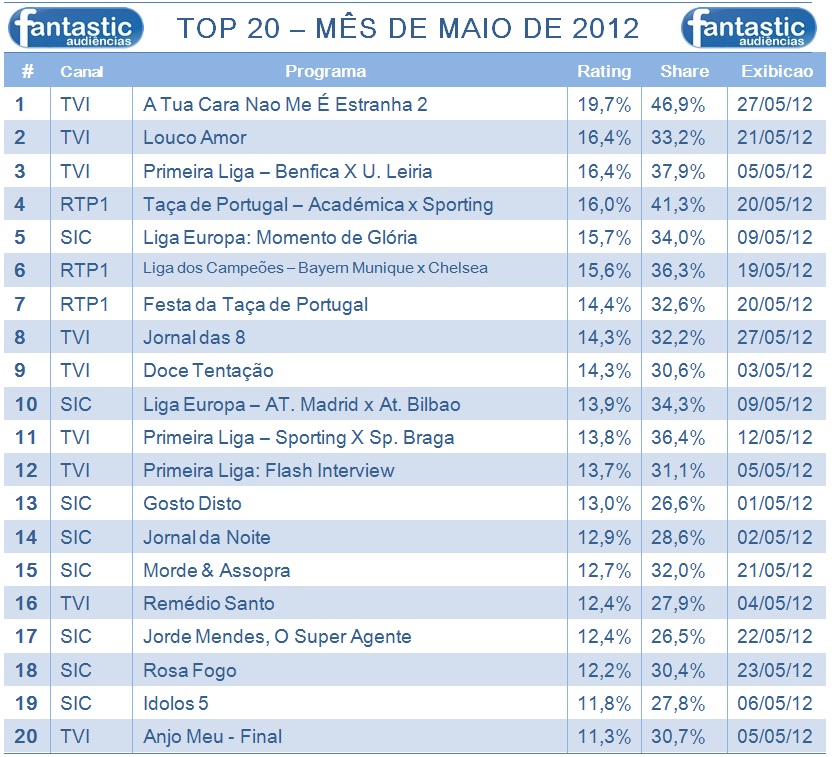 Análise Audiências TV do Mês de MAIO de 2012 TOP