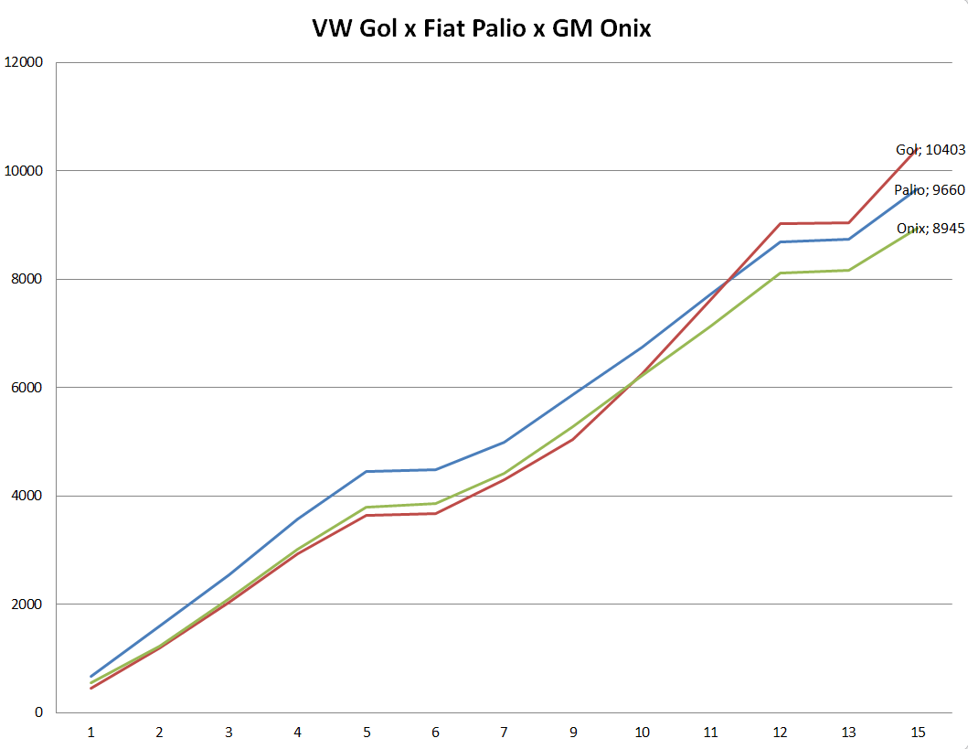 Ranking de Vendas - Dezembro de 2.014 VW%2BGol%2Bx%2BFiat%2BPalio%2Bx%2BGM%2BOnix