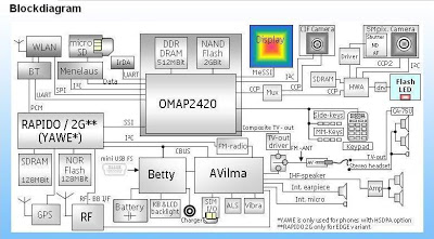 What is An Application Processor in Mobile Phones Circuit Do N95-3j