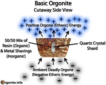 Qu'est ce que l'orgonite? Orgonite_diagram