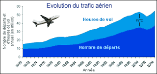 Chemtrails : un programme secret mortel (3) - Page 10 Evolution-trafic-aerien