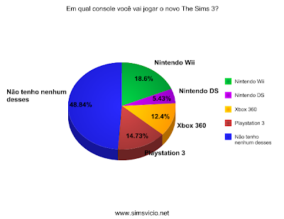 Resultado da Enquete: Em qual console você vai jogar o novo The Sims 3? Graph